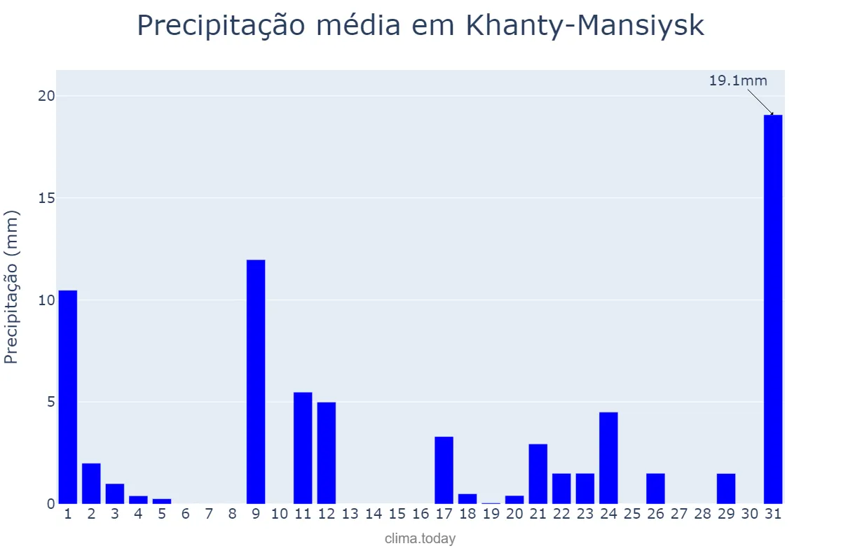 Precipitação em agosto em Khanty-Mansiysk, Khanty-Mansiyskiy Avtonomnyy Okrug-Yugra, RU