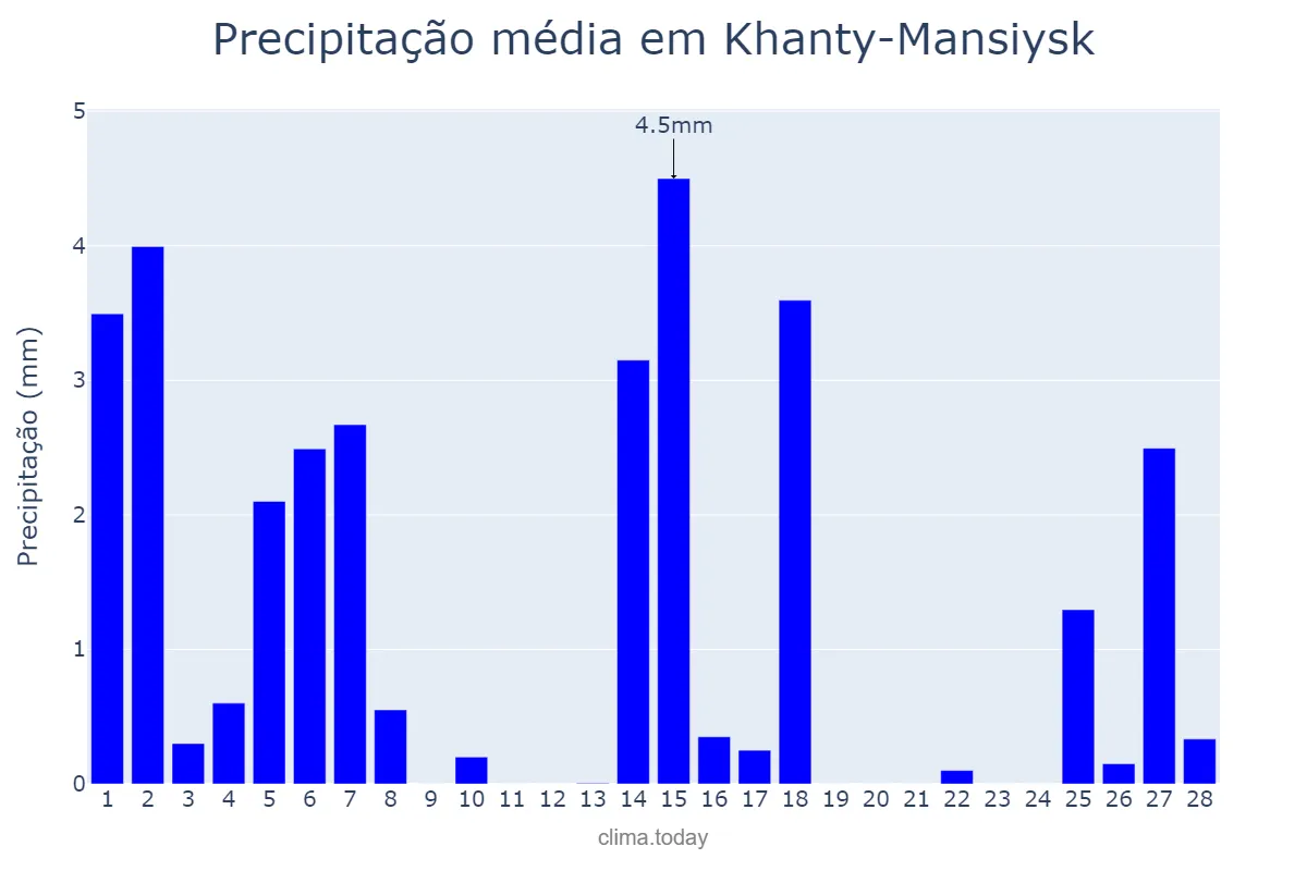 Precipitação em fevereiro em Khanty-Mansiysk, Khanty-Mansiyskiy Avtonomnyy Okrug-Yugra, RU