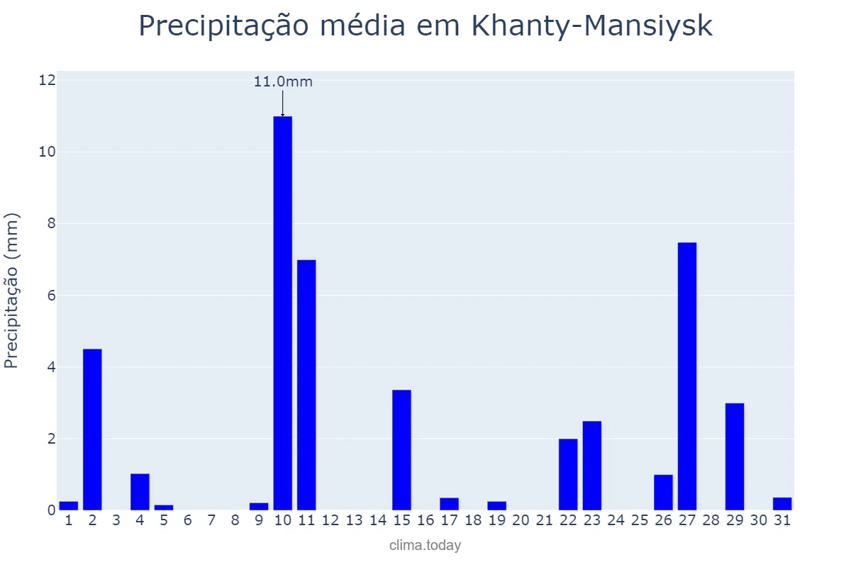 Precipitação em julho em Khanty-Mansiysk, Khanty-Mansiyskiy Avtonomnyy Okrug-Yugra, RU
