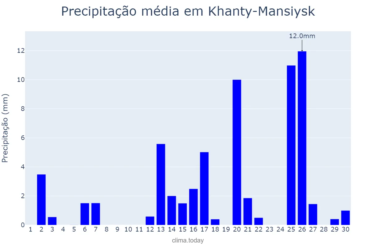 Precipitação em junho em Khanty-Mansiysk, Khanty-Mansiyskiy Avtonomnyy Okrug-Yugra, RU