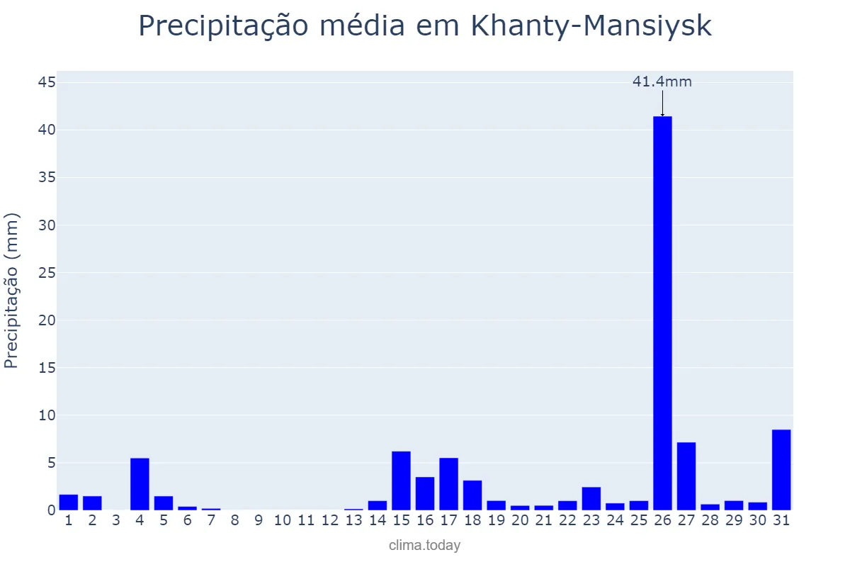 Precipitação em maio em Khanty-Mansiysk, Khanty-Mansiyskiy Avtonomnyy Okrug-Yugra, RU