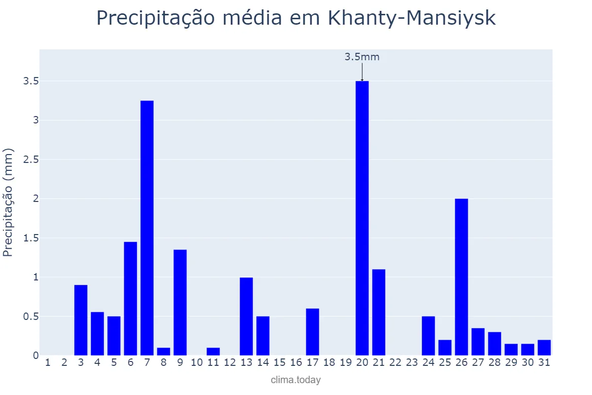 Precipitação em marco em Khanty-Mansiysk, Khanty-Mansiyskiy Avtonomnyy Okrug-Yugra, RU