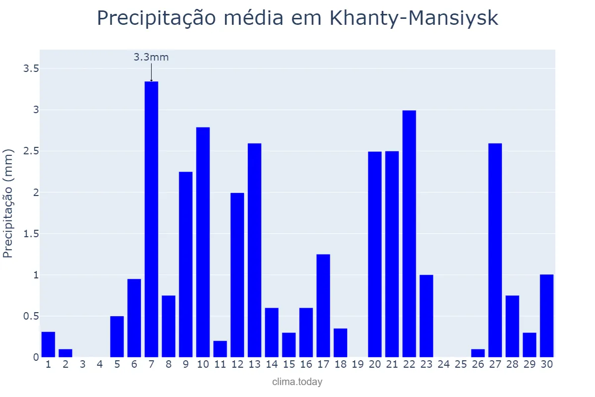 Precipitação em novembro em Khanty-Mansiysk, Khanty-Mansiyskiy Avtonomnyy Okrug-Yugra, RU