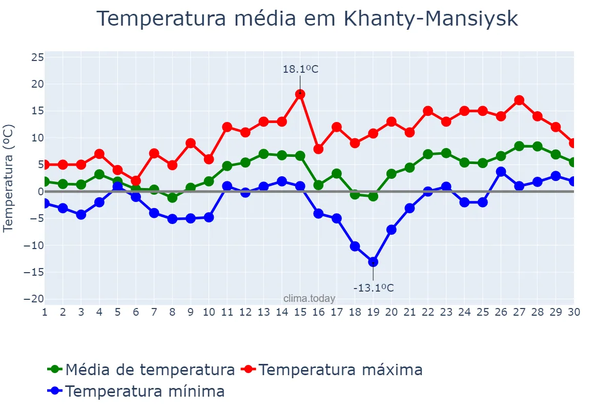 Temperatura em abril em Khanty-Mansiysk, Khanty-Mansiyskiy Avtonomnyy Okrug-Yugra, RU