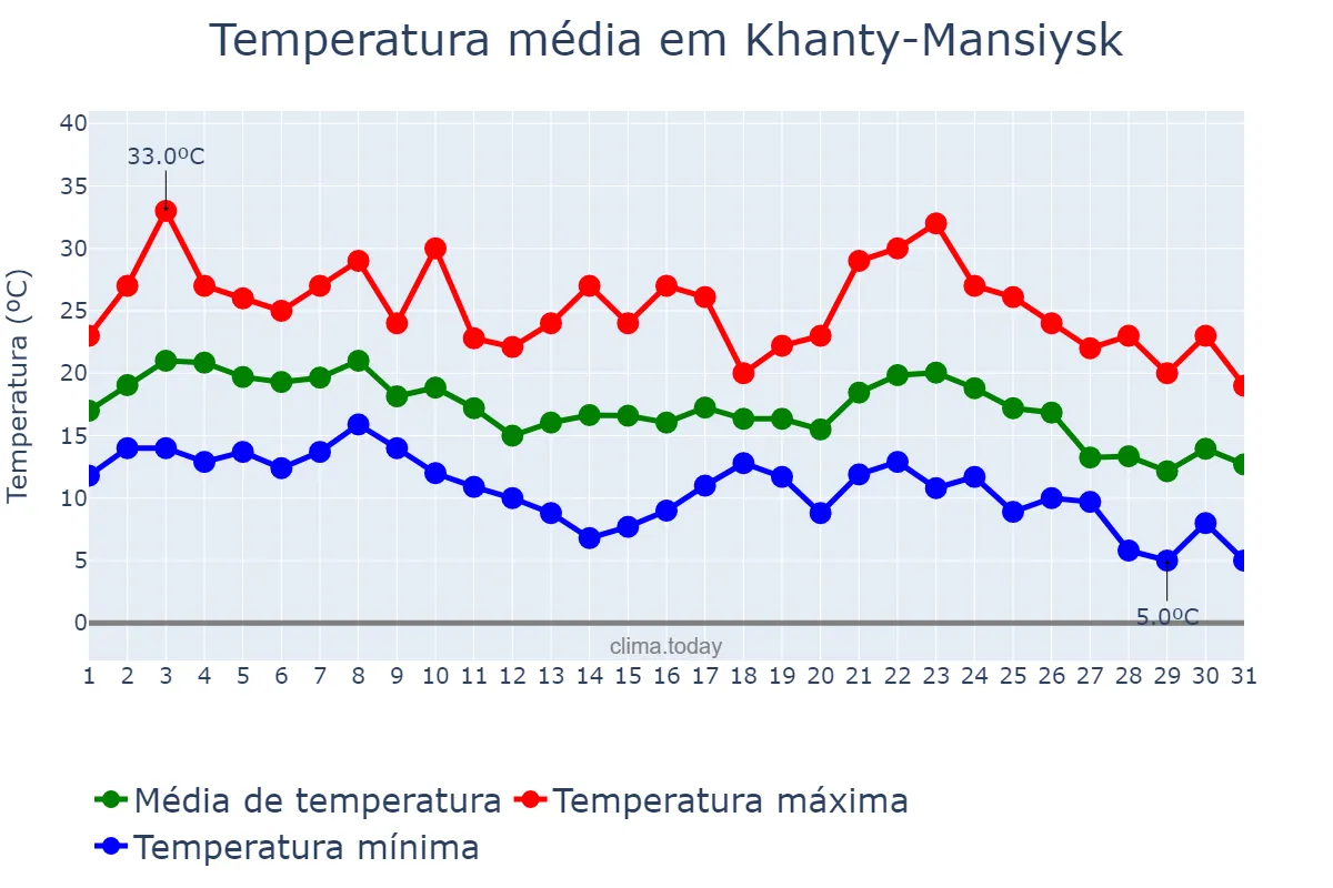 Temperatura em agosto em Khanty-Mansiysk, Khanty-Mansiyskiy Avtonomnyy Okrug-Yugra, RU