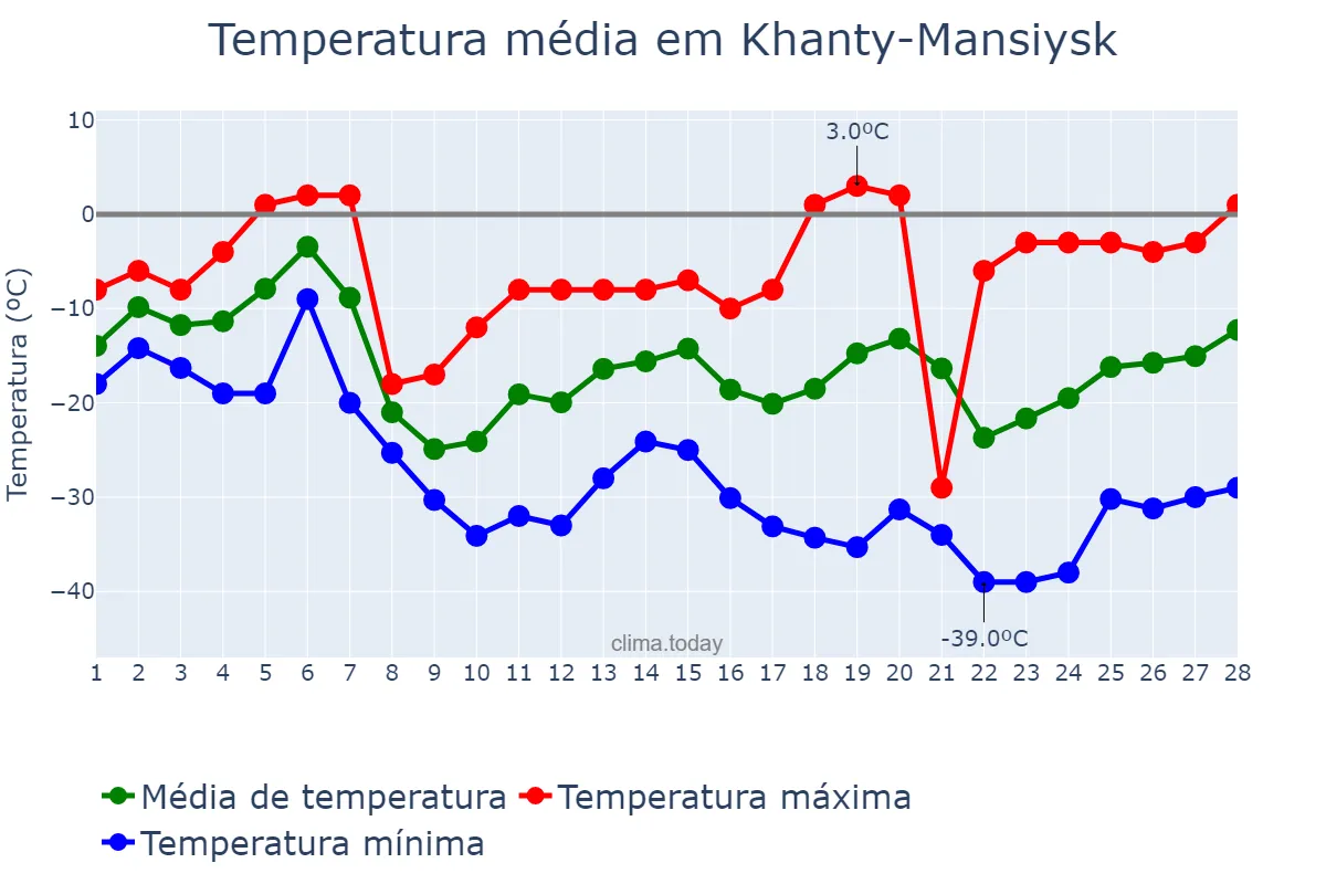 Temperatura em fevereiro em Khanty-Mansiysk, Khanty-Mansiyskiy Avtonomnyy Okrug-Yugra, RU