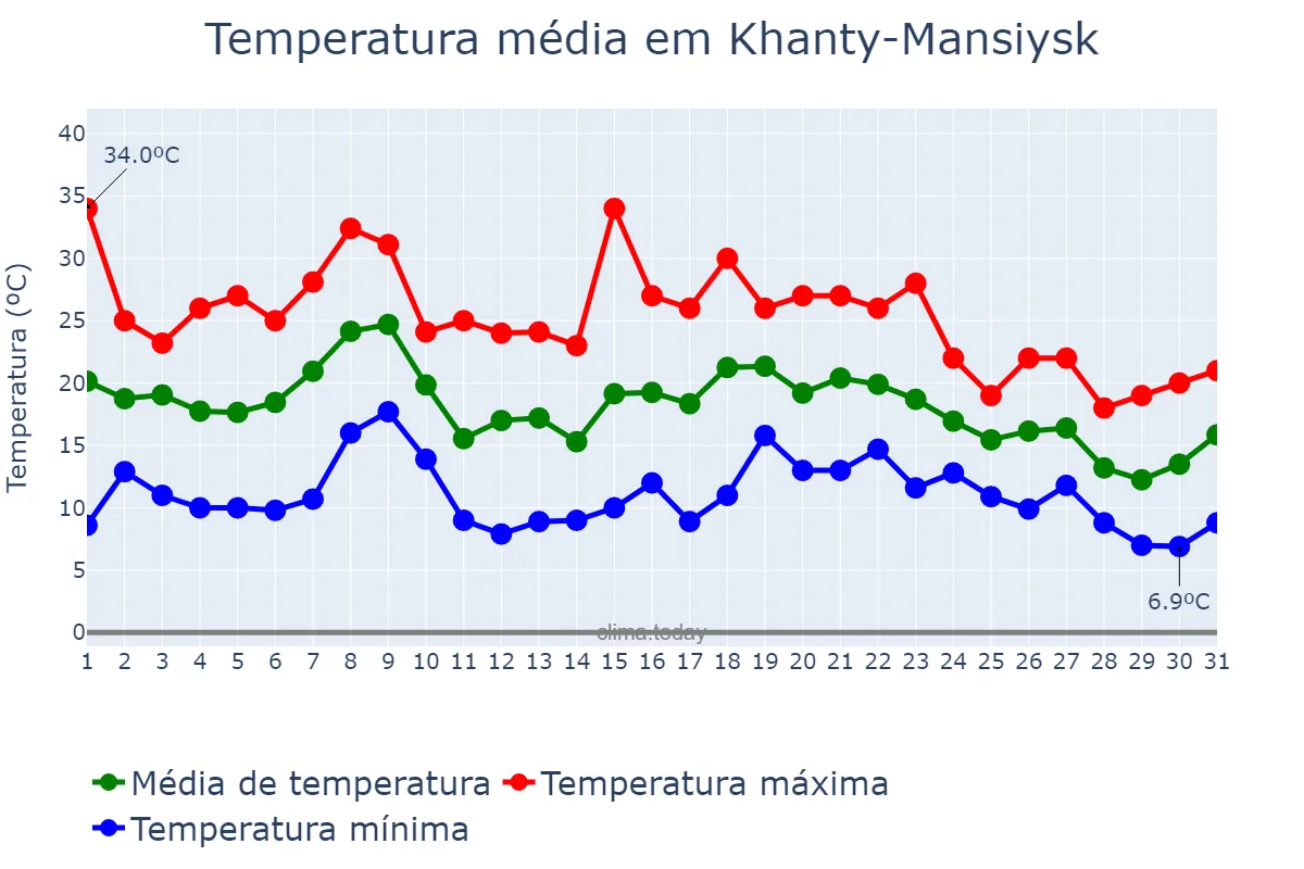 Temperatura em julho em Khanty-Mansiysk, Khanty-Mansiyskiy Avtonomnyy Okrug-Yugra, RU