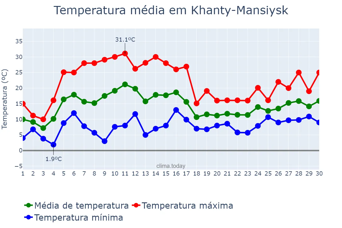Temperatura em junho em Khanty-Mansiysk, Khanty-Mansiyskiy Avtonomnyy Okrug-Yugra, RU