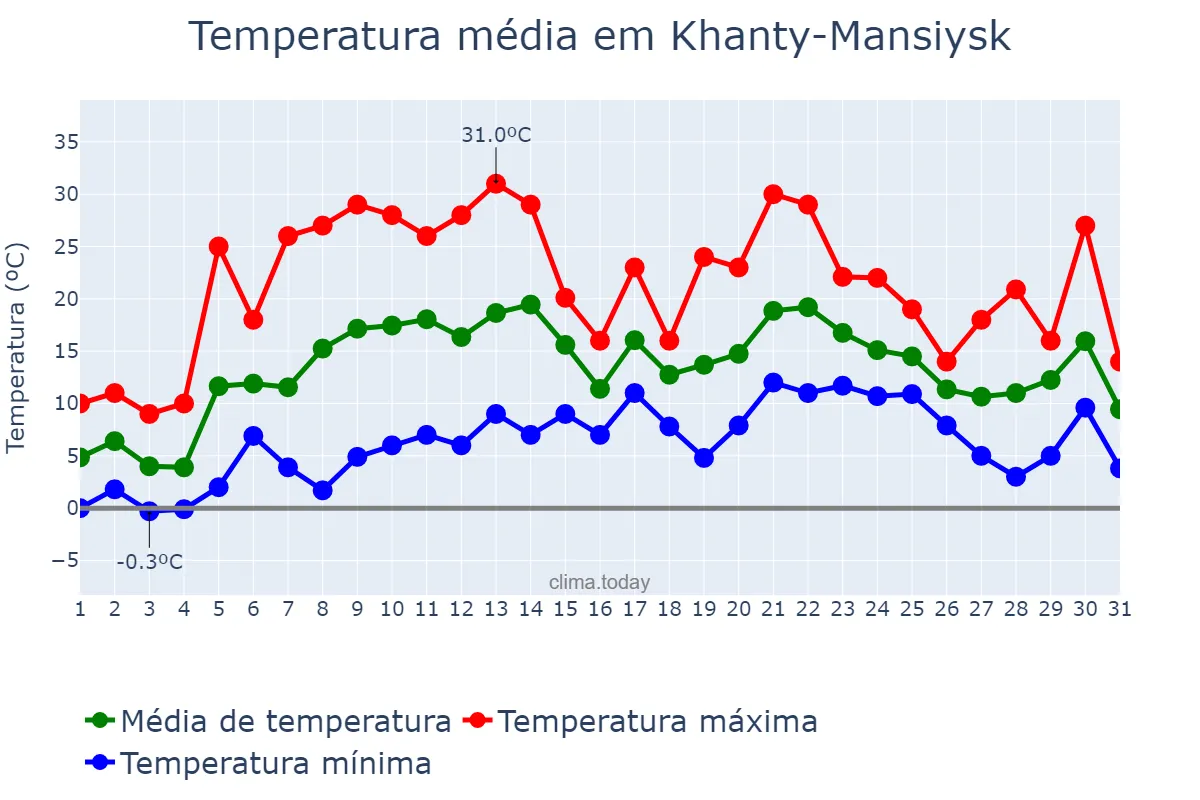 Temperatura em maio em Khanty-Mansiysk, Khanty-Mansiyskiy Avtonomnyy Okrug-Yugra, RU