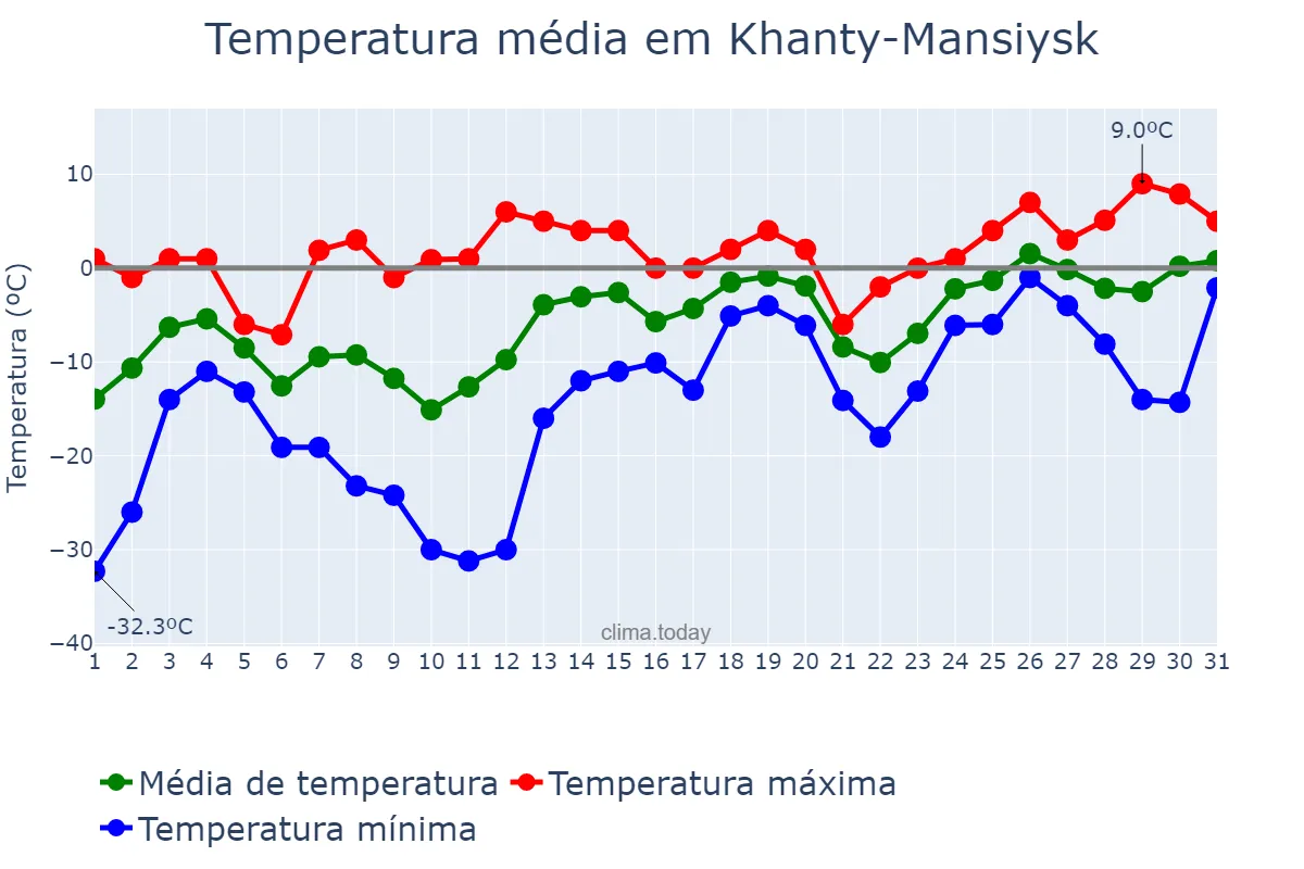 Temperatura em marco em Khanty-Mansiysk, Khanty-Mansiyskiy Avtonomnyy Okrug-Yugra, RU