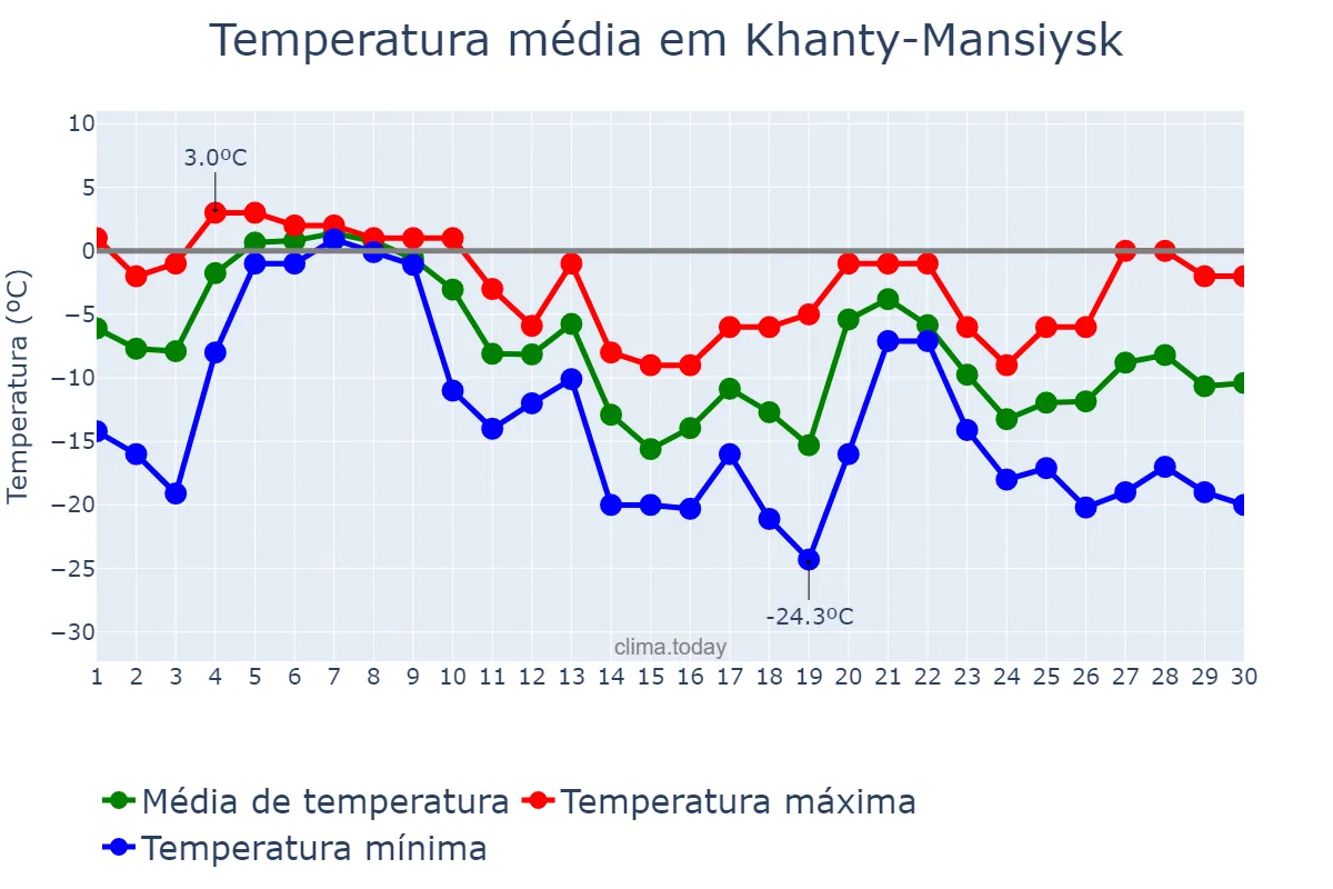 Temperatura em novembro em Khanty-Mansiysk, Khanty-Mansiyskiy Avtonomnyy Okrug-Yugra, RU