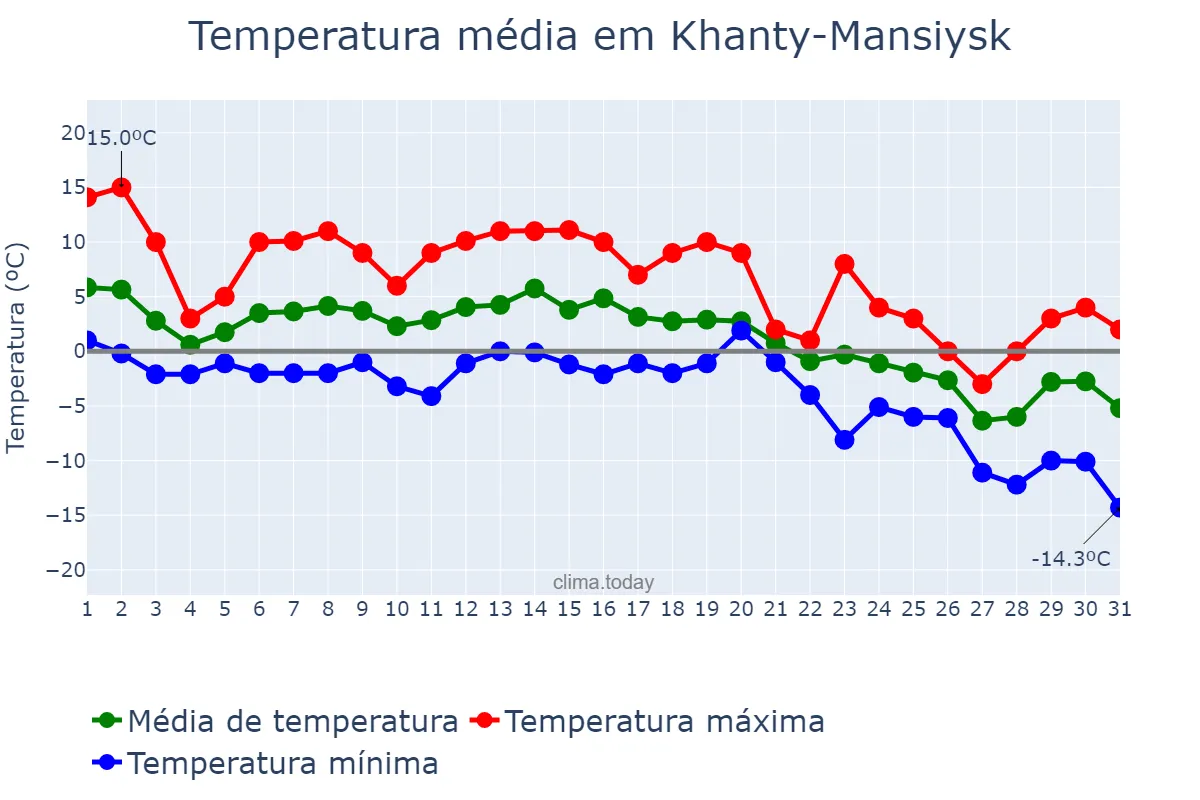 Temperatura em outubro em Khanty-Mansiysk, Khanty-Mansiyskiy Avtonomnyy Okrug-Yugra, RU