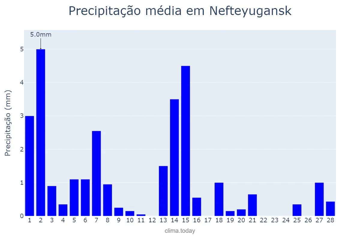 Precipitação em fevereiro em Nefteyugansk, Khanty-Mansiyskiy Avtonomnyy Okrug-Yugra, RU