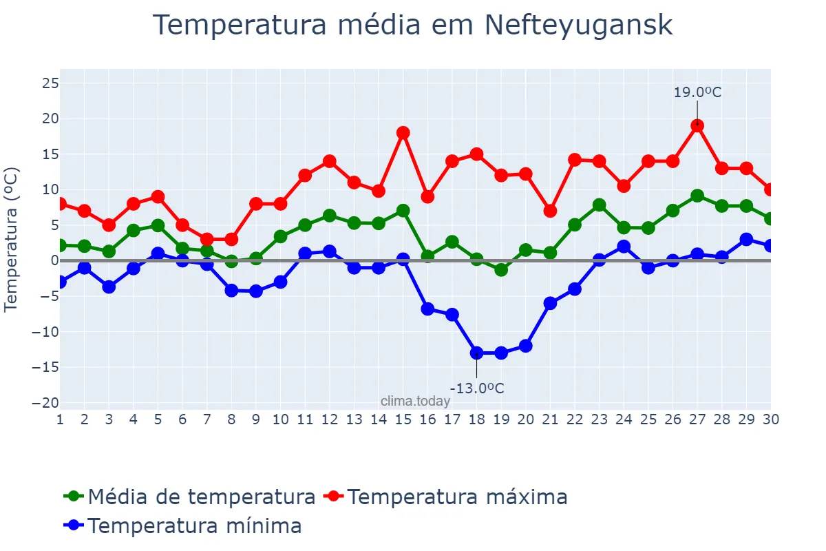 Temperatura em abril em Nefteyugansk, Khanty-Mansiyskiy Avtonomnyy Okrug-Yugra, RU