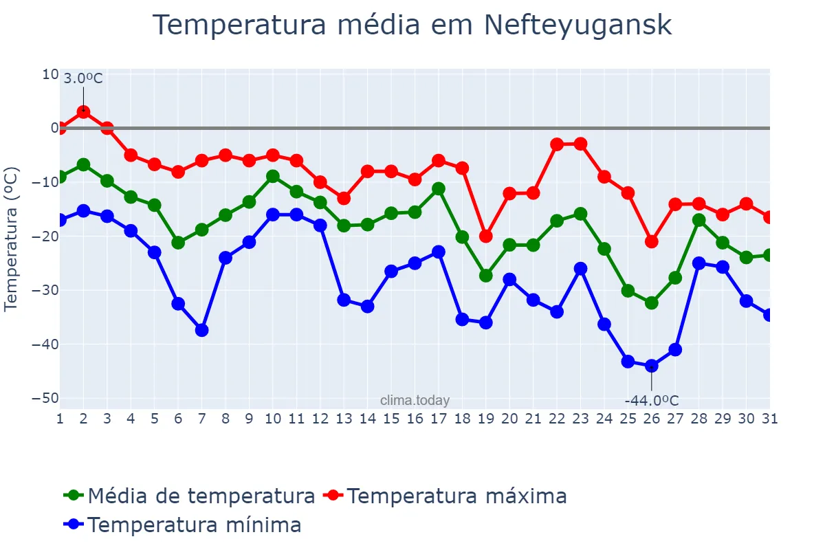 Temperatura em dezembro em Nefteyugansk, Khanty-Mansiyskiy Avtonomnyy Okrug-Yugra, RU