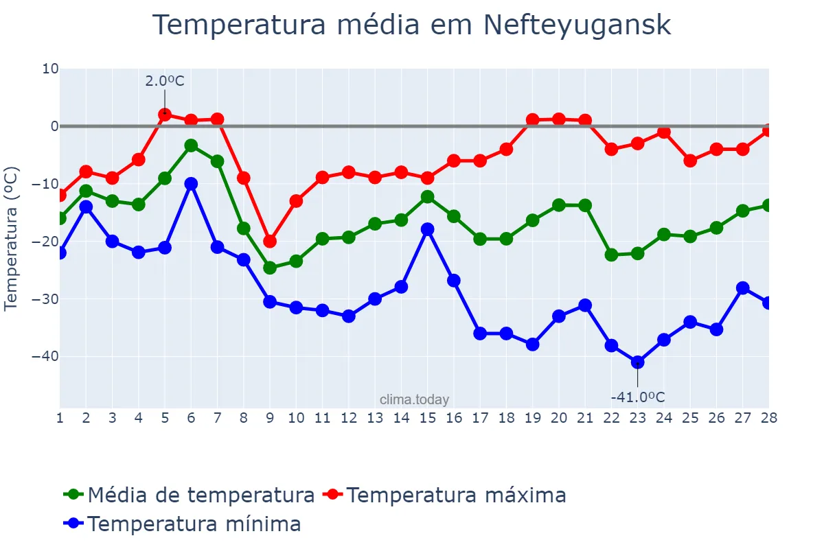 Temperatura em fevereiro em Nefteyugansk, Khanty-Mansiyskiy Avtonomnyy Okrug-Yugra, RU