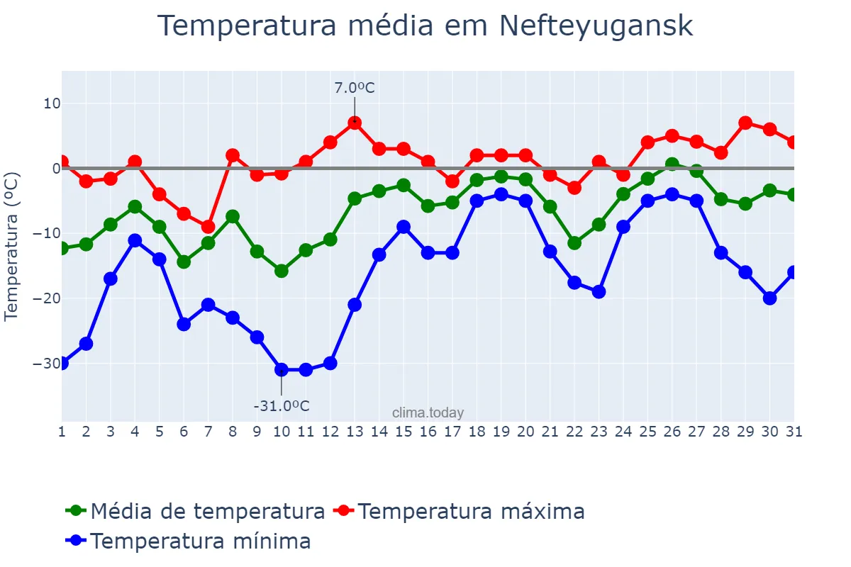 Temperatura em marco em Nefteyugansk, Khanty-Mansiyskiy Avtonomnyy Okrug-Yugra, RU