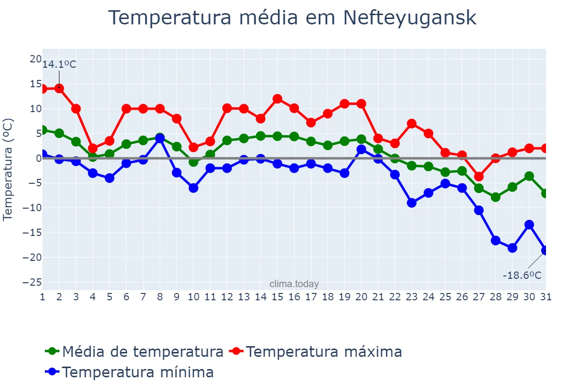 Temperatura em outubro em Nefteyugansk, Khanty-Mansiyskiy Avtonomnyy Okrug-Yugra, RU