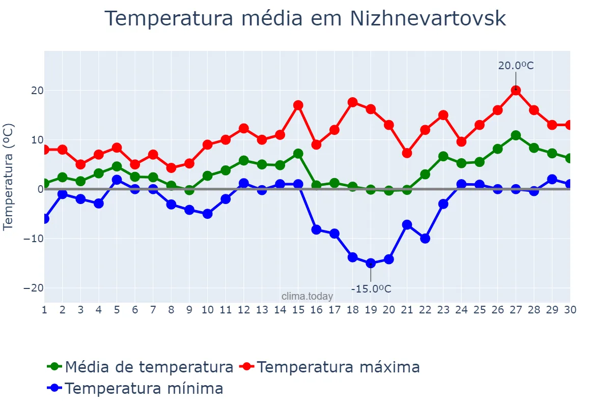 Temperatura em abril em Nizhnevartovsk, Khanty-Mansiyskiy Avtonomnyy Okrug-Yugra, RU