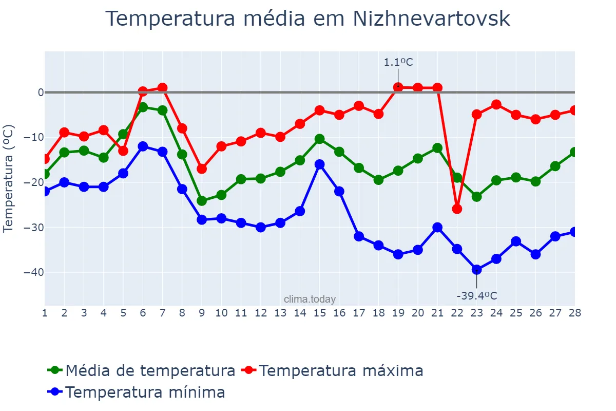 Temperatura em fevereiro em Nizhnevartovsk, Khanty-Mansiyskiy Avtonomnyy Okrug-Yugra, RU
