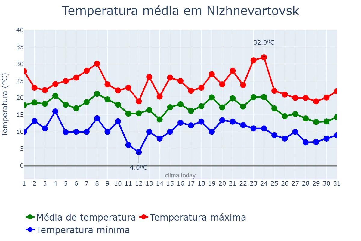 Temperatura em julho em Nizhnevartovsk, Khanty-Mansiyskiy Avtonomnyy Okrug-Yugra, RU