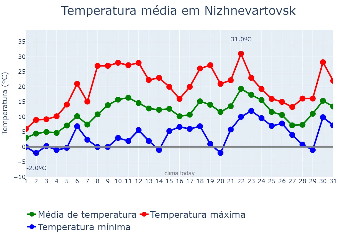 Temperatura em maio em Nizhnevartovsk, Khanty-Mansiyskiy Avtonomnyy Okrug-Yugra, RU