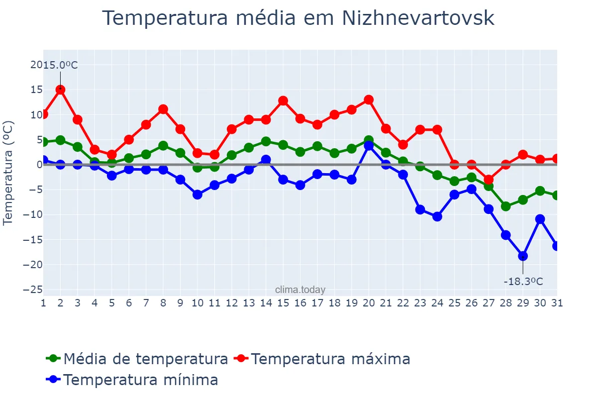 Temperatura em outubro em Nizhnevartovsk, Khanty-Mansiyskiy Avtonomnyy Okrug-Yugra, RU