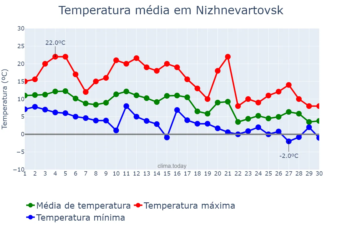 Temperatura em setembro em Nizhnevartovsk, Khanty-Mansiyskiy Avtonomnyy Okrug-Yugra, RU