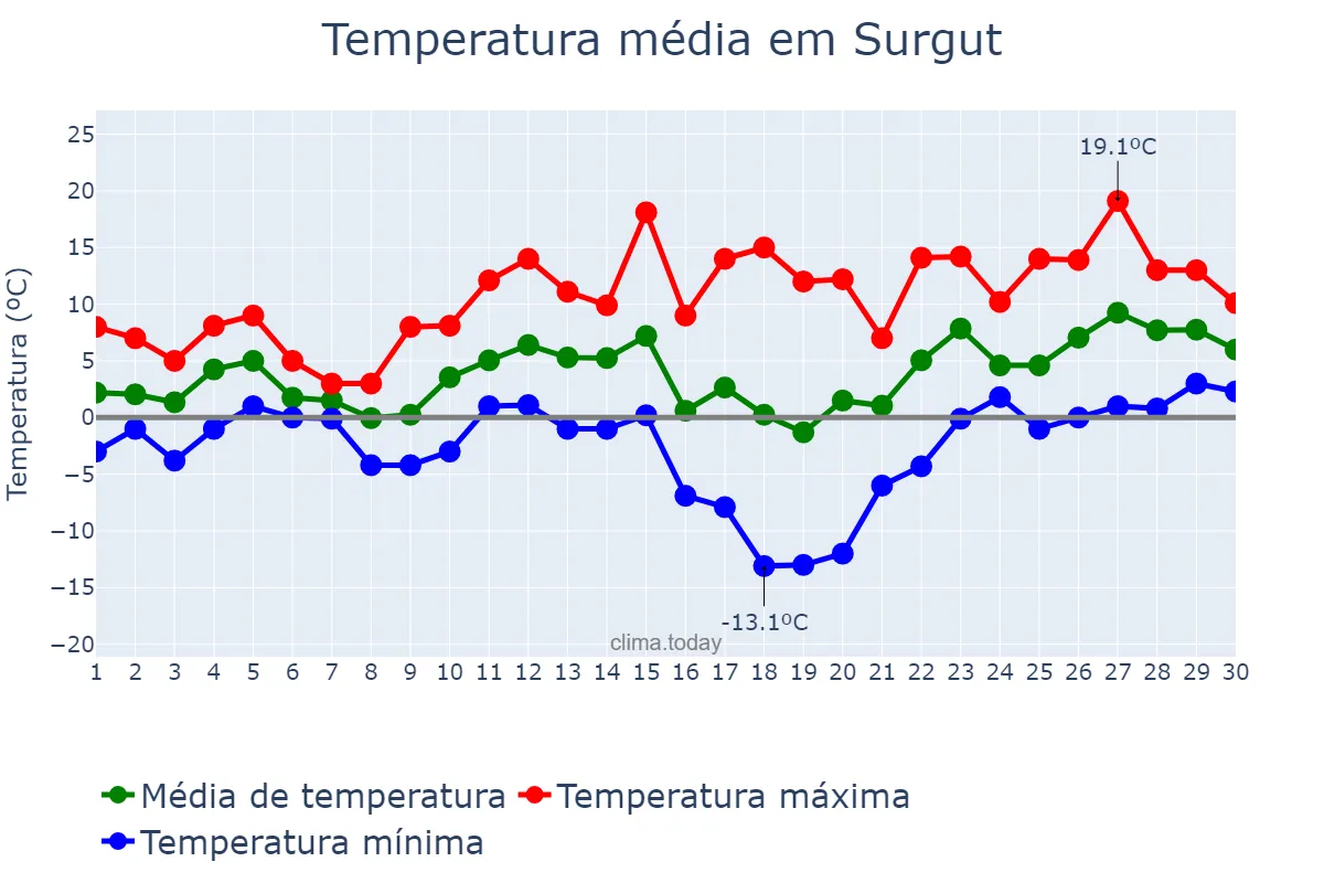 Temperatura em abril em Surgut, Khanty-Mansiyskiy Avtonomnyy Okrug-Yugra, RU