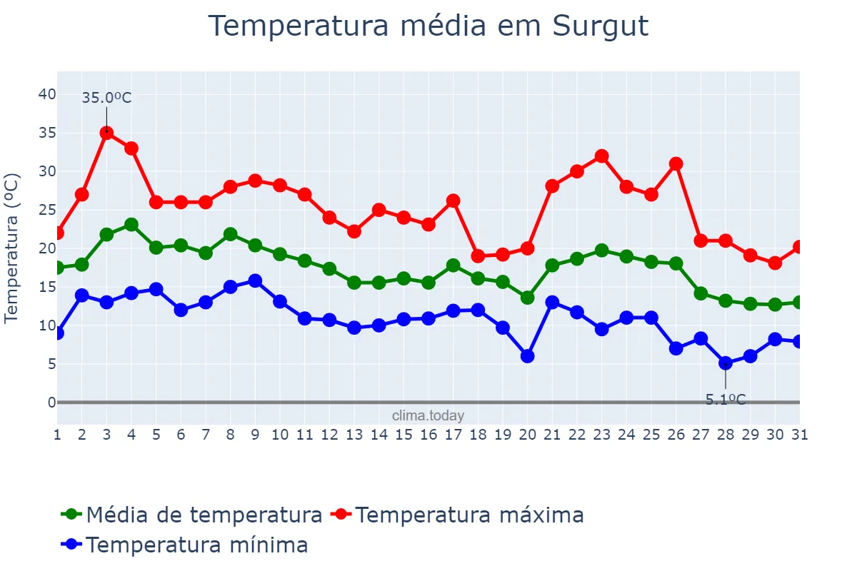 Temperatura em agosto em Surgut, Khanty-Mansiyskiy Avtonomnyy Okrug-Yugra, RU