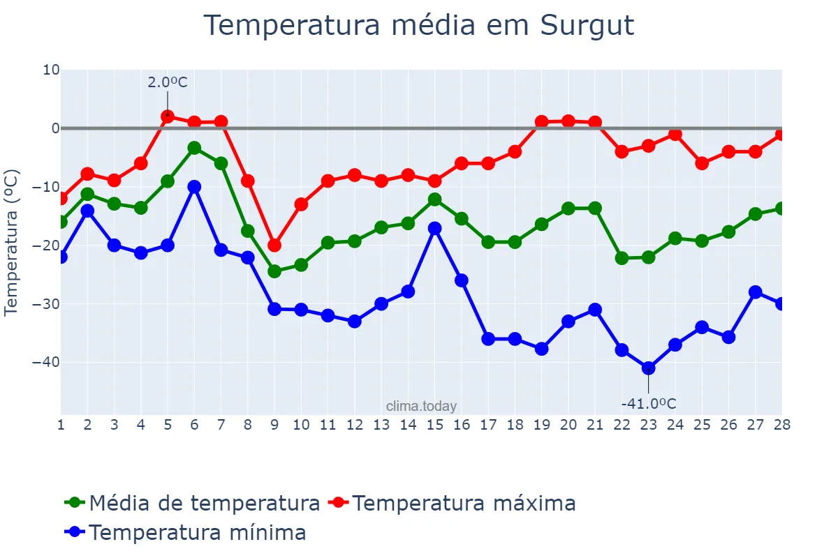 Temperatura em fevereiro em Surgut, Khanty-Mansiyskiy Avtonomnyy Okrug-Yugra, RU