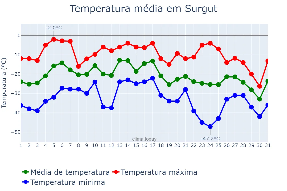 Temperatura em janeiro em Surgut, Khanty-Mansiyskiy Avtonomnyy Okrug-Yugra, RU