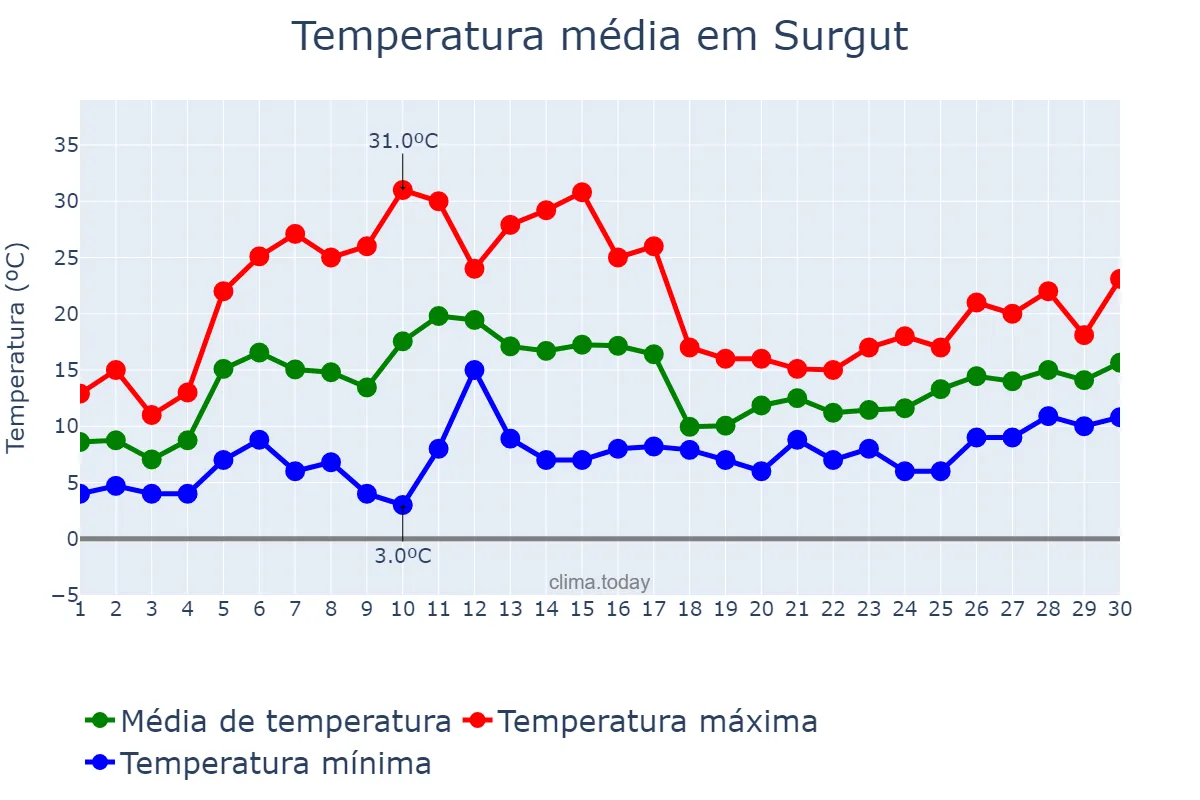 Temperatura em junho em Surgut, Khanty-Mansiyskiy Avtonomnyy Okrug-Yugra, RU