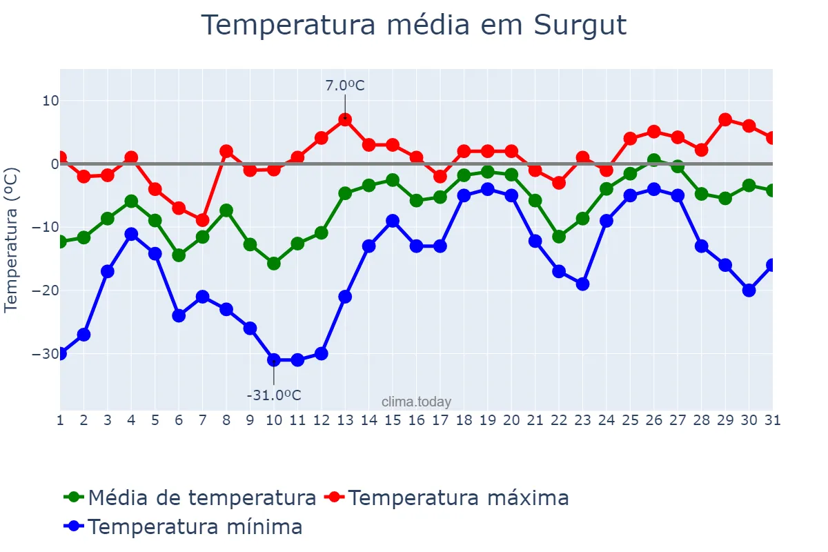 Temperatura em marco em Surgut, Khanty-Mansiyskiy Avtonomnyy Okrug-Yugra, RU