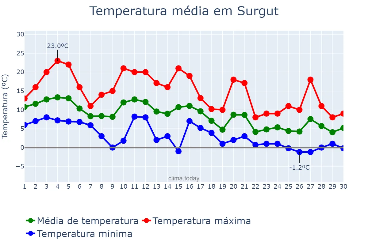 Temperatura em setembro em Surgut, Khanty-Mansiyskiy Avtonomnyy Okrug-Yugra, RU
