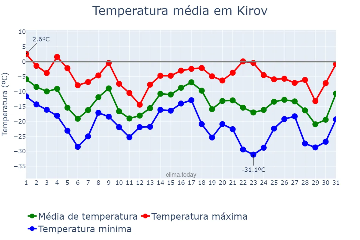 Temperatura em dezembro em Kirov, Kirovskaya Oblast’, RU