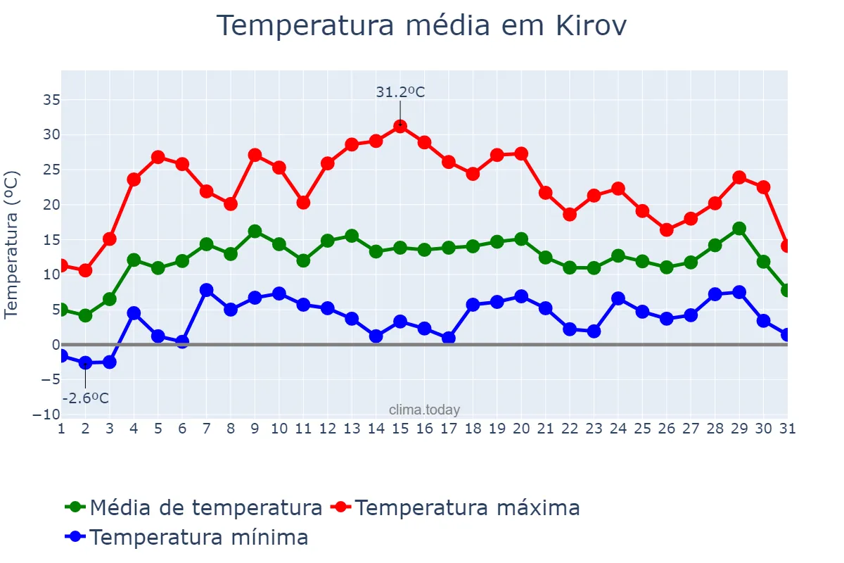 Temperatura em maio em Kirov, Kirovskaya Oblast’, RU