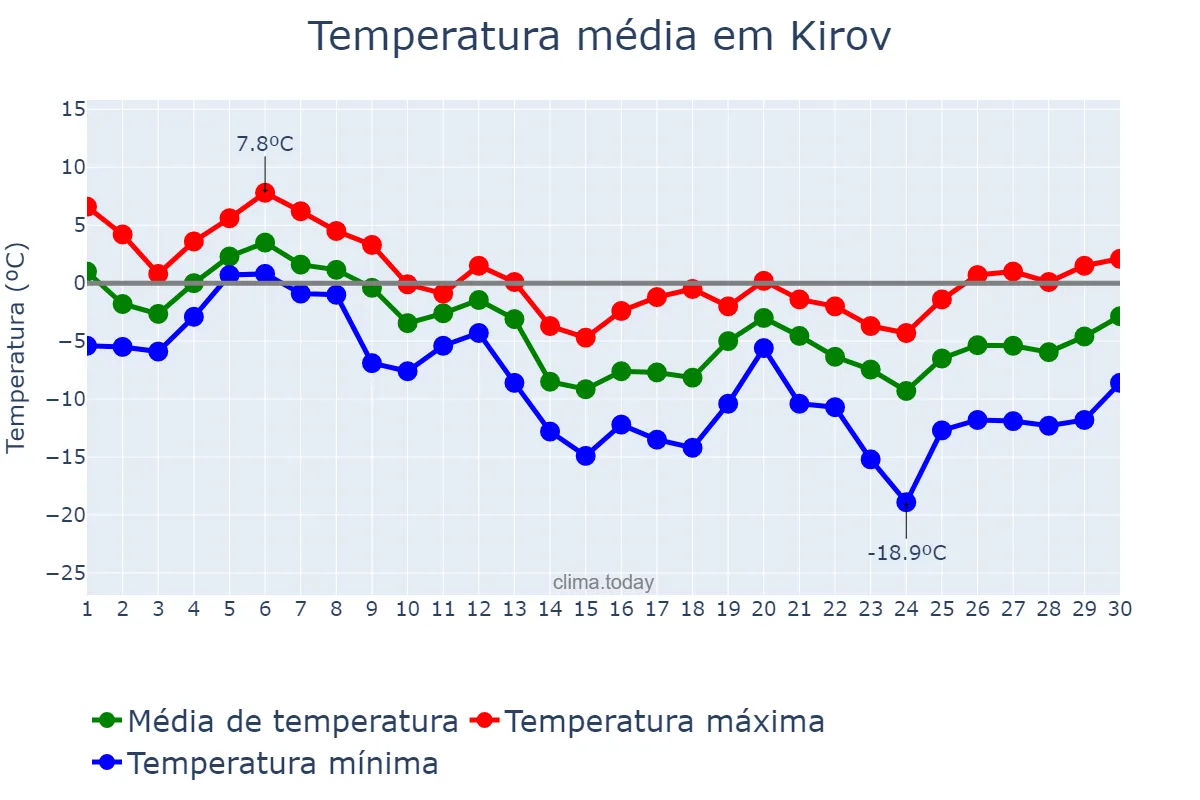 Temperatura em novembro em Kirov, Kirovskaya Oblast’, RU