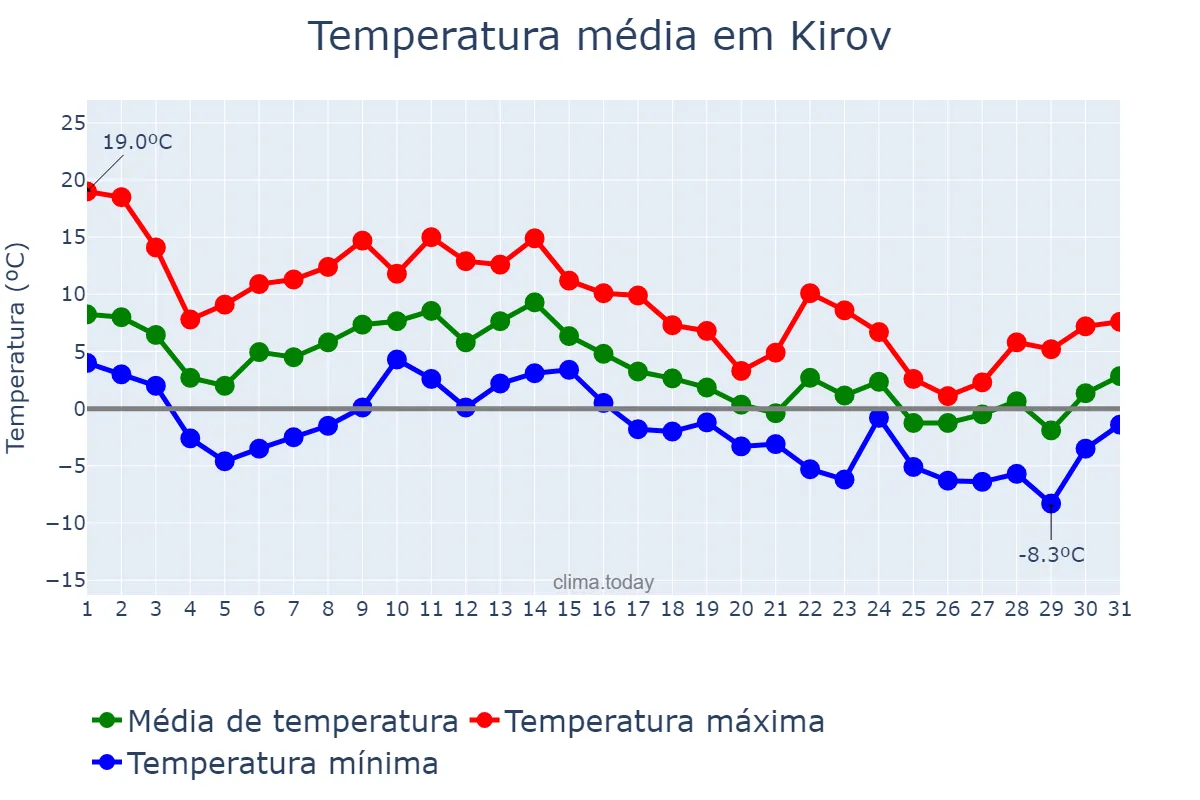 Temperatura em outubro em Kirov, Kirovskaya Oblast’, RU