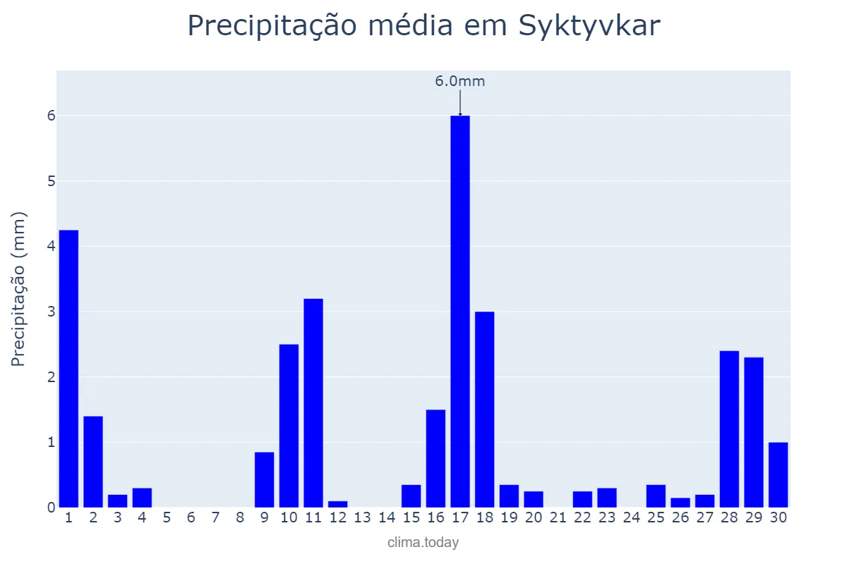 Precipitação em abril em Syktyvkar, Komi, RU