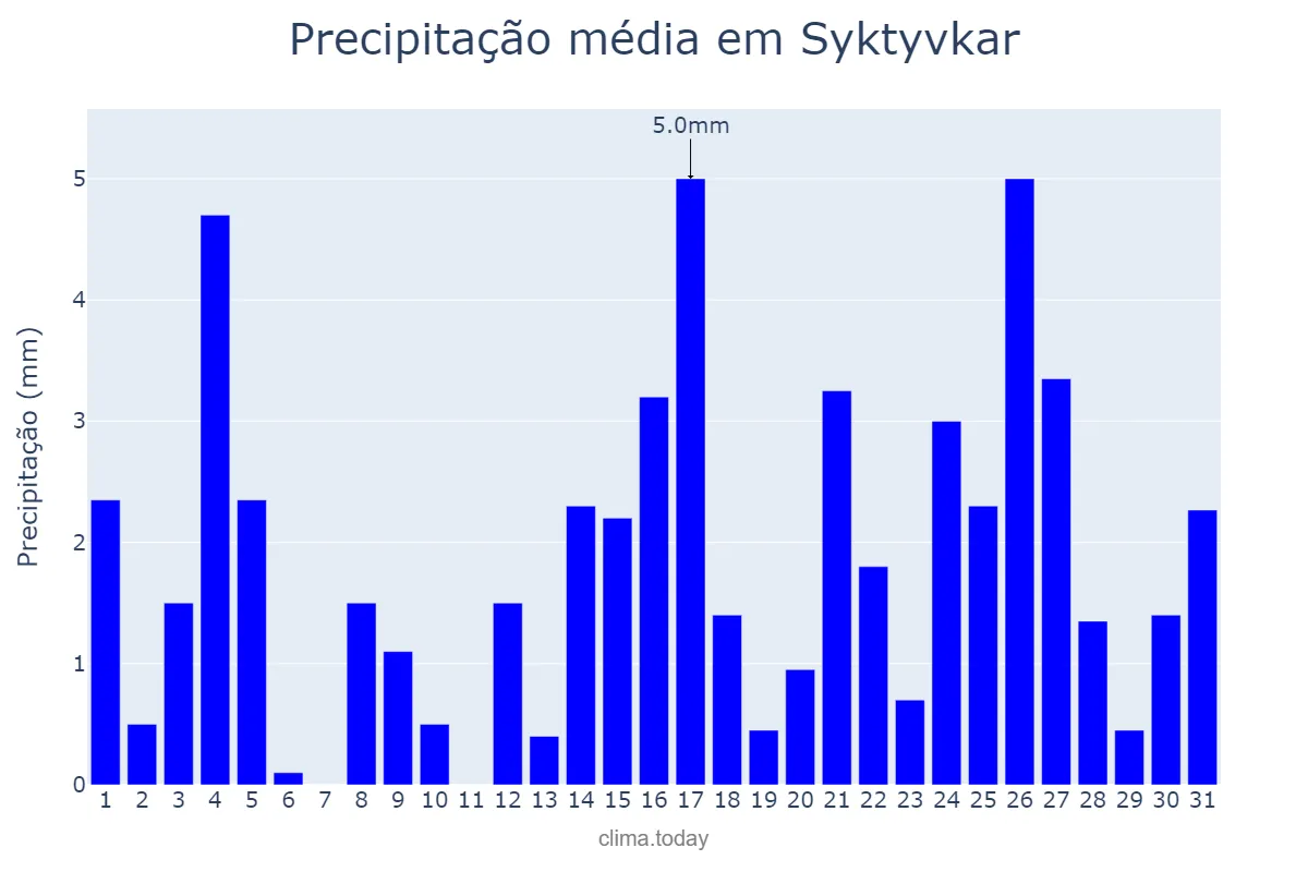Precipitação em dezembro em Syktyvkar, Komi, RU