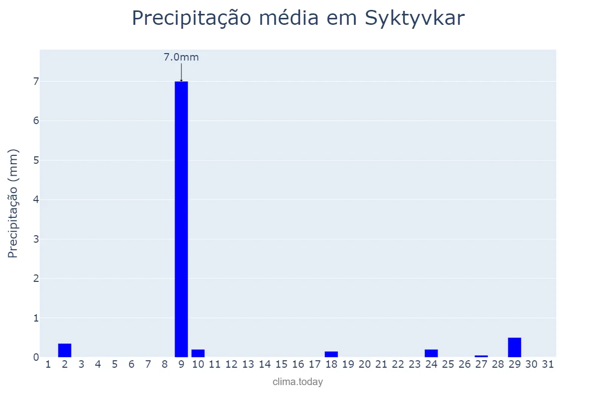 Precipitação em julho em Syktyvkar, Komi, RU
