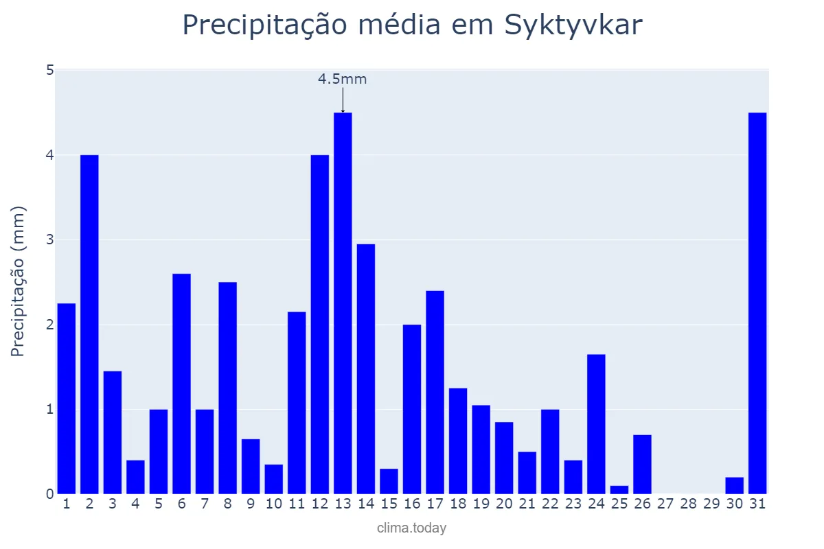 Precipitação em marco em Syktyvkar, Komi, RU