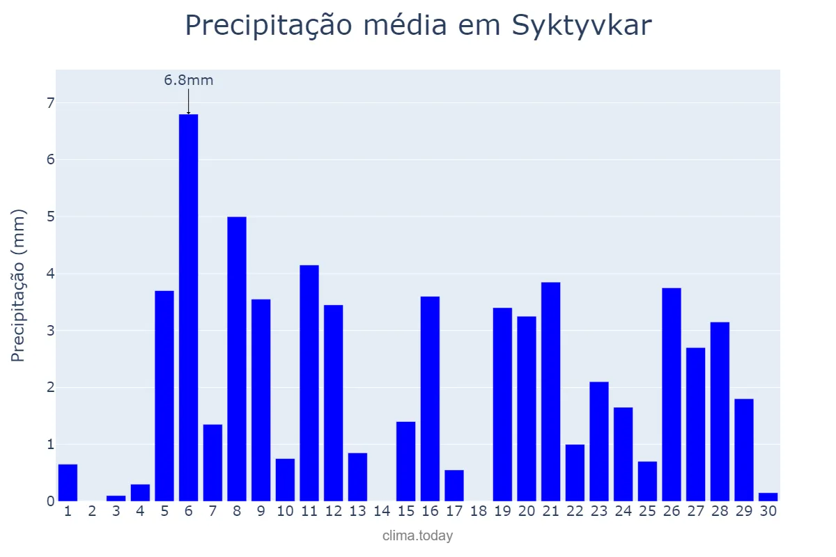 Precipitação em novembro em Syktyvkar, Komi, RU