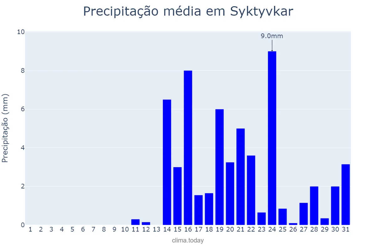 Precipitação em outubro em Syktyvkar, Komi, RU