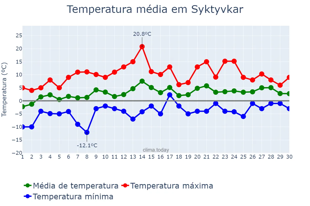 Temperatura em abril em Syktyvkar, Komi, RU