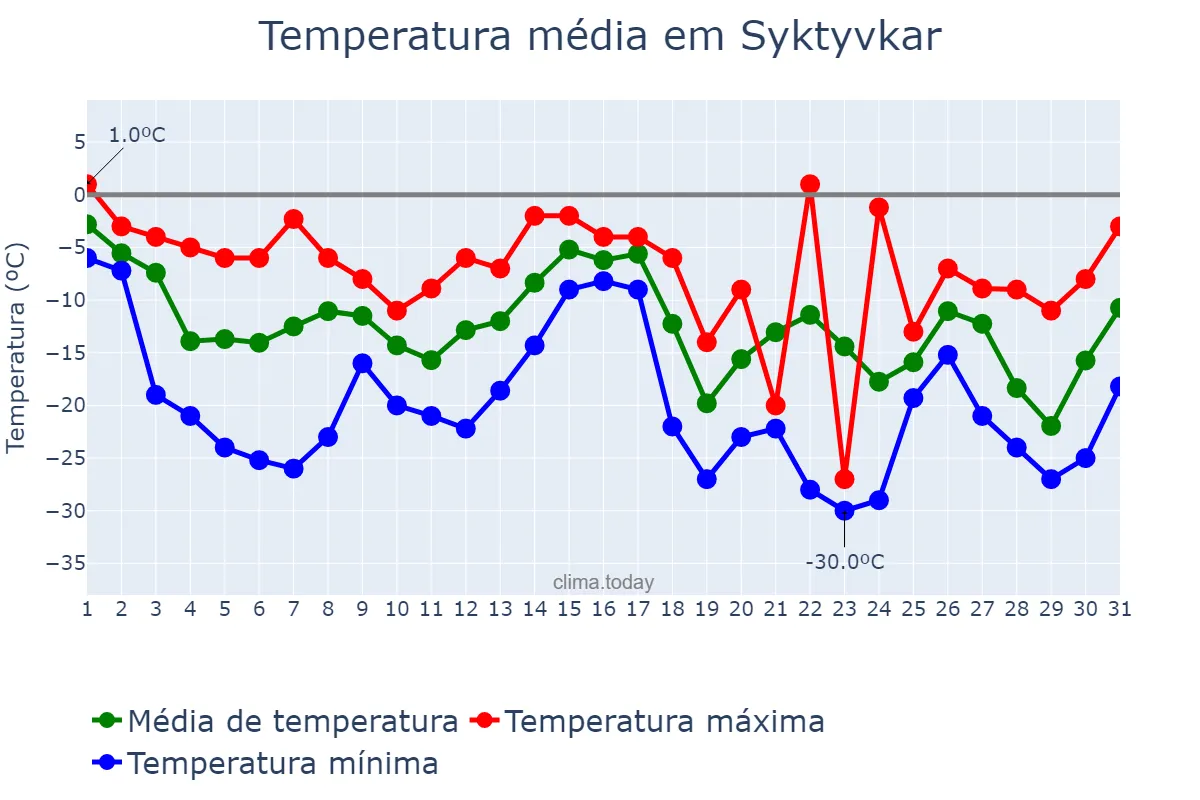 Temperatura em dezembro em Syktyvkar, Komi, RU