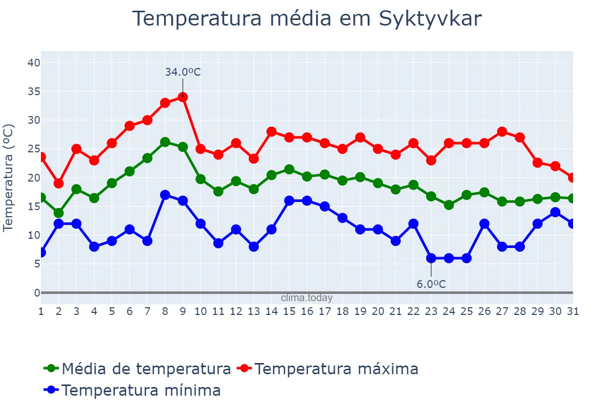 Temperatura em julho em Syktyvkar, Komi, RU