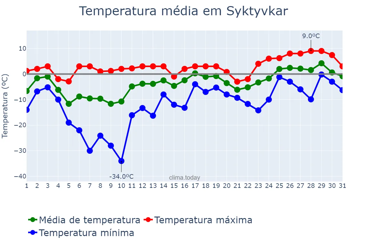 Temperatura em marco em Syktyvkar, Komi, RU