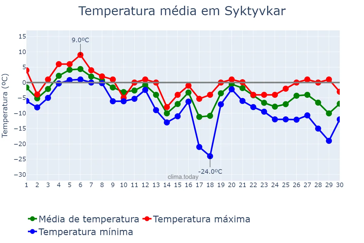 Temperatura em novembro em Syktyvkar, Komi, RU